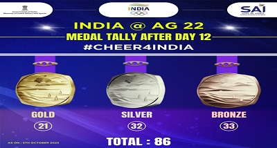 एशियाई खेलों में, पुरुष क्रिकेट, तीरंदाजी,बैडमिंटन और कुश्ती में भारतीय दल को हांगचोओ में 13वें दिन देश की पदक संख्या बढ़ने की उम्मीद