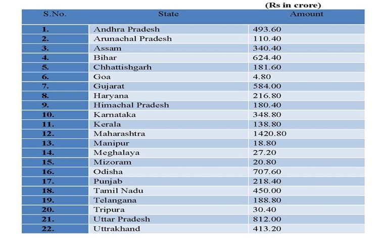 Centre releases over seven thousand 500 crore rupees to 22 States for Disaster Response