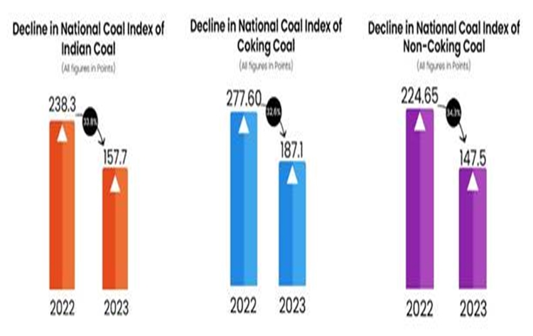 National Coal Index shows decline of 33.8 % in May this year