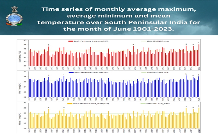 India experiences its warmest June since 1901, says IMD