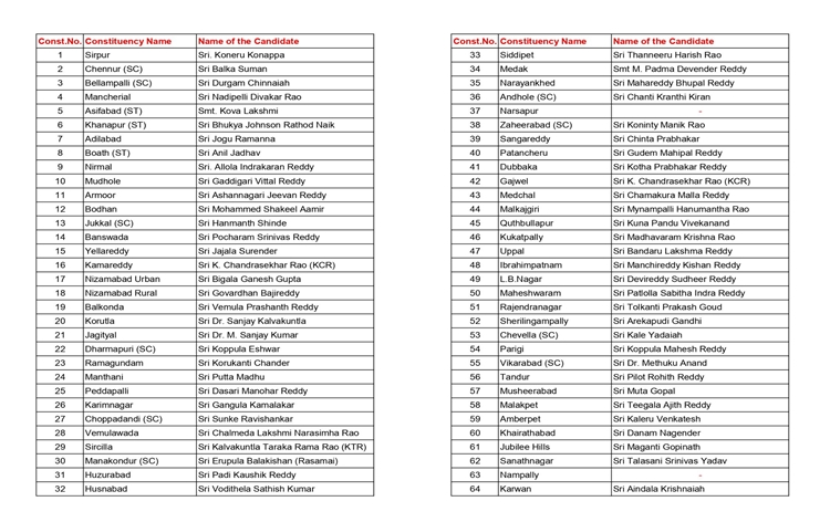 Telangana Assembly elections: CM K Chandrasekhar Rao to contest from Gajwel and Kamareddy