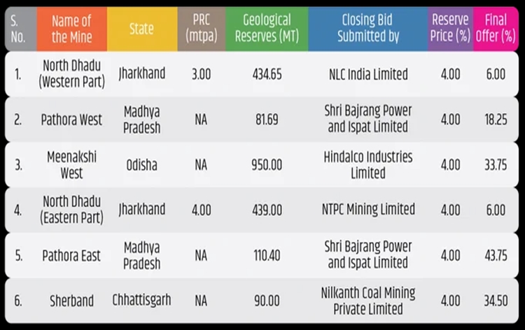 Coal Ministry completes 7th tranche of Coal block auctions successfully